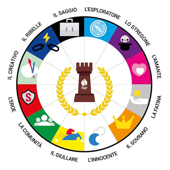 GLI ARCHETIPI DI BRAND